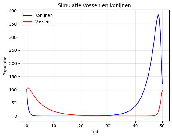 Grafiek van 100 vossen en 100 konijnen
