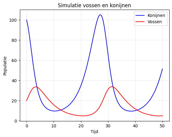 Grafiek van 20 vossen en 100 konijnen